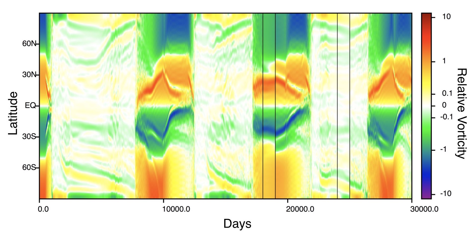 Vorticity timeline showing the joint instability